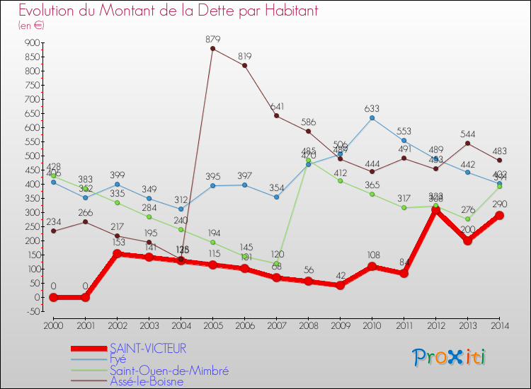 Evolution de la dette par habitant pour la commune de SAINT-VICTEUR et les communes proches de 2000 à 2014 Comparaison de la dette par habitant pour SAINT-VICTEUR et les communes voisines de 2000 à 2014