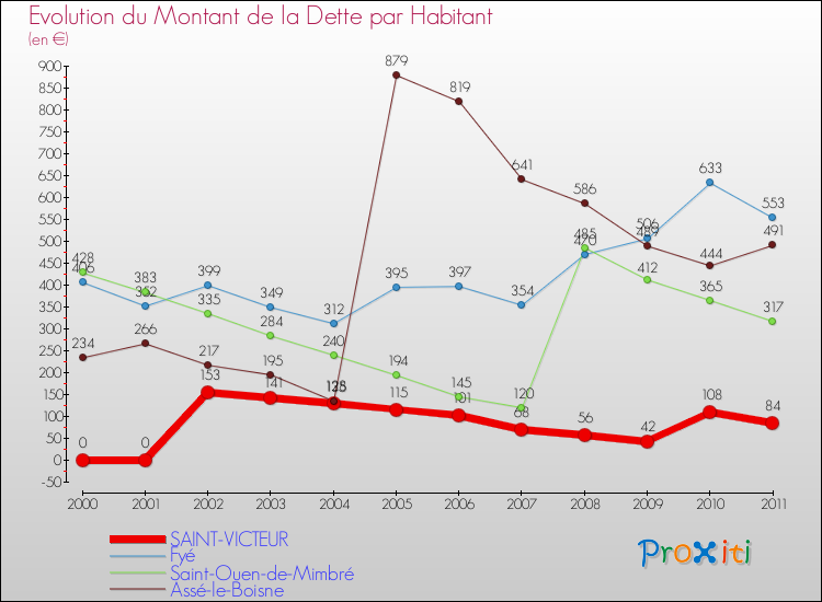 Evolution de la dette par habitant pour la commune de SAINT-VICTEUR et les communes proches Comparaison de la dette par habitant pour SAINT-VICTEUR et les communes voisines