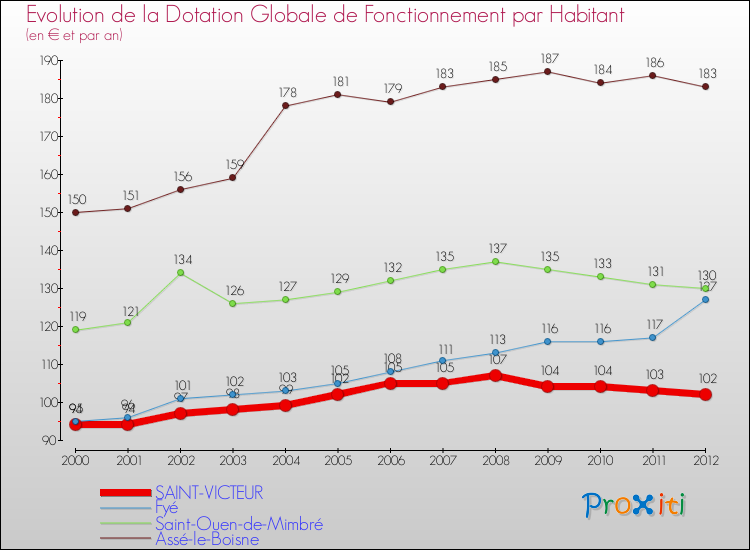 Evolution et montant de la dotation globale de fonctionnement par Habitant pour SAINT-VICTEUR et les communes proches Comparaison des dotations globales de fonctionnement par habitant pour SAINT-VICTEUR et les communes voisines