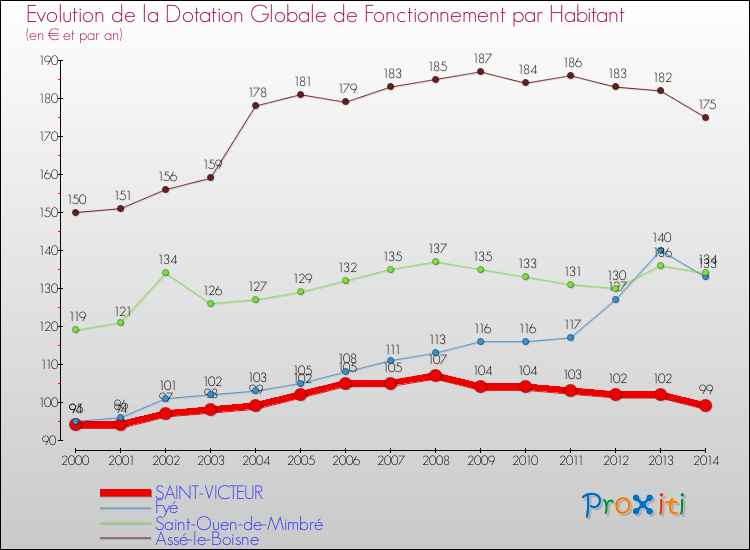 Evolution et montant de la dotation globale de fonctionnement par Habitant pour SAINT-VICTEUR et les communes proches de 2000 à 2014. Comparaison des dotations globales de fonctionnement par habitant pour SAINT-VICTEUR et les communes voisines de 2000 à 2014.