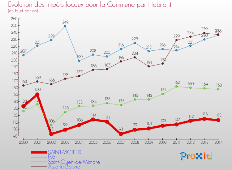 Evolution et montant des impôts locaux par Habitant pour SAINT-VICTEUR et les communes proches de 2000 à 2014 Comparaison des impôts locaux par habitant pour SAINT-VICTEUR et les communes voisines de 2000 à 2014