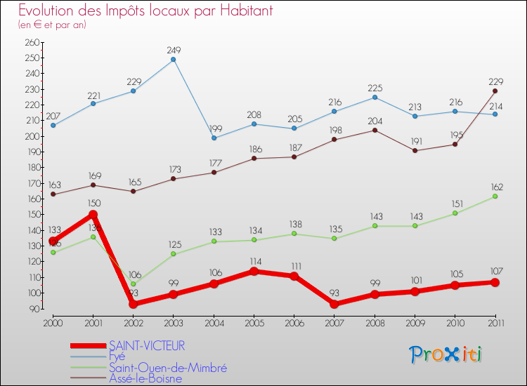 Evolution et montant des impôts locaux par Habitant pour SAINT-VICTEUR et les communes proches Comparaison des impôts locaux par habitant pour SAINT-VICTEUR et les communes voisines