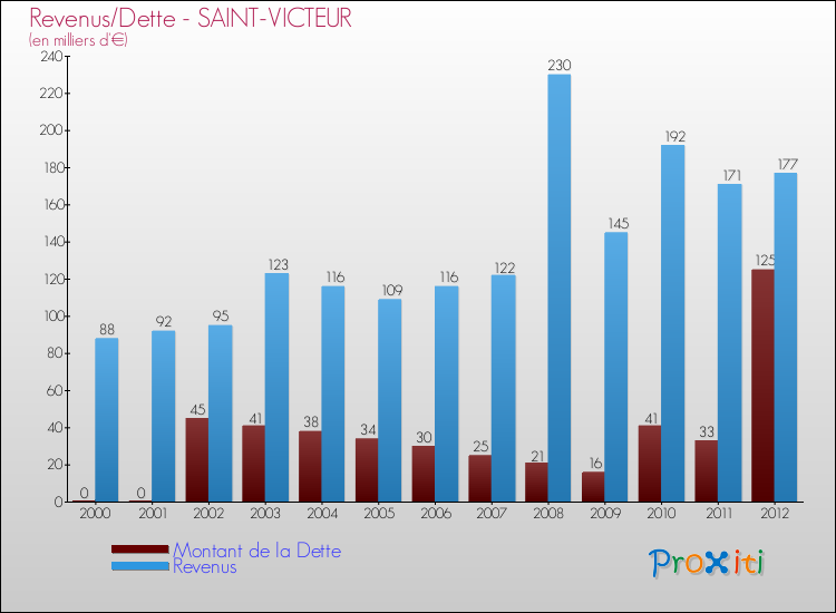 Evolution comparée de la dette et des revenus pour la commune de SAINT-VICTEUR de 2000 à 2012 Comparaison de la dette et des revenus pour SAINT-VICTEUR de 2000 à 2012
