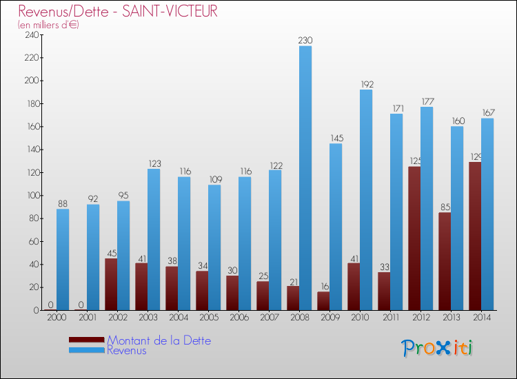 Evolution comparée de la dette et des revenus pour la commune de SAINT-VICTEUR de 2000 à 2014 Comparaison de la dette et des revenus pour SAINT-VICTEUR de 2000 à 2014