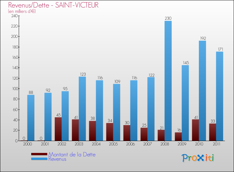 Evolution comparée de la dette et des revenus pour la commune de SAINT-VICTEUR de 2000 à 2011 Comparaison de la dette et des revenus pour SAINT-VICTEUR de 2000 à 2011