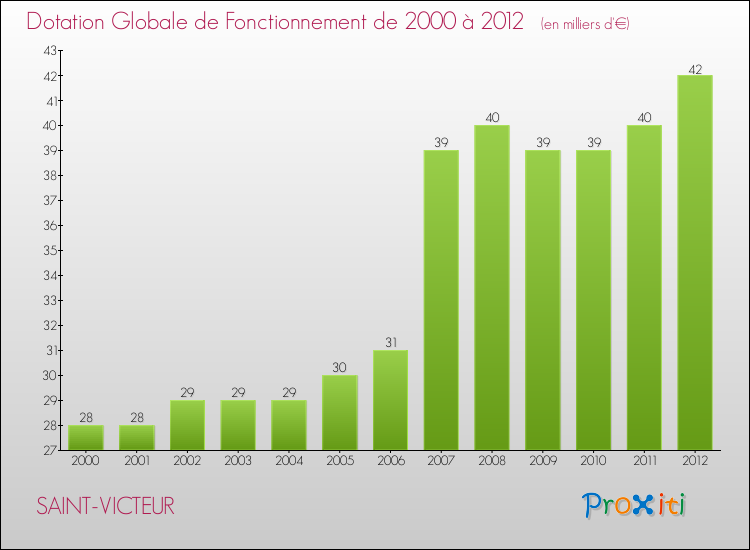 Evolution du montant de la Dotation Globale de Fonctionnement pour la commune de SAINT-VICTEUR de 2000 à 2012 Evolution du montant de la Dotation Globale de Fonctionnement pour SAINT-VICTEUR de 2000 à 2012