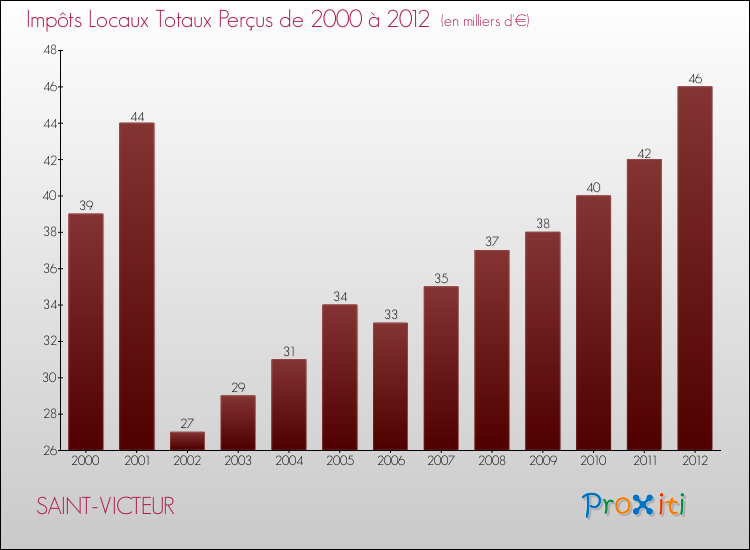 Evolution des Impôts Locaux pour la commune de SAINT-VICTEUR de 2000 à 2012 Evolution des Impôts Locaux pour SAINT-VICTEUR de 2000 à 2012