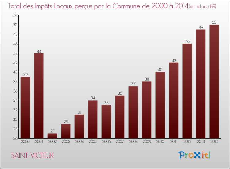 Evolution des Impôts Locaux pour la commune de SAINT-VICTEUR de 2000 à 2014 Evolution des Impôts Locaux pour SAINT-VICTEUR de 2000 à 2014