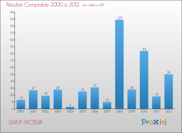 Evolution du résultat comptable pour la commune de SAINT-VICTEUR de 2000 à 2012 Evolution du résultat comptable pour SAINT-VICTEUR de 2000 à 2012