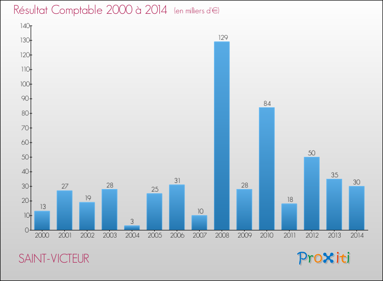 Evolution du résultat comptable pour la commune de SAINT-VICTEUR de 2000 à 2014 Evolution du résultat comptable pour SAINT-VICTEUR de 2000 à 2014