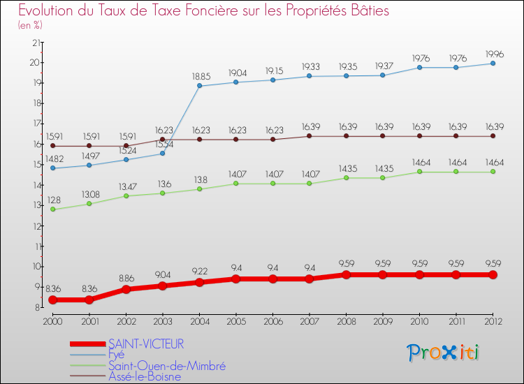 Evolution du taux de la taxe foncière sur le bati pour SAINT-VICTEUR et les communes proches de 2000 à 2012 Comparaison des taux de taxe foncière sur le bati pour SAINT-VICTEUR et les communes voisines de 2000 à 2012