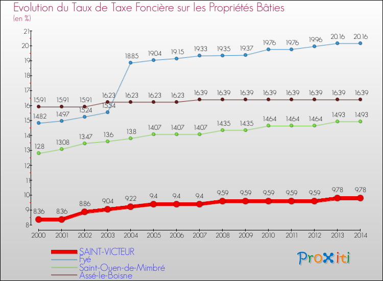 Evolution du taux de la taxe foncière sur le bati pour SAINT-VICTEUR et les communes proches de 2000 à 2014 Comparaison des taux de taxe foncière sur le bati pour SAINT-VICTEUR et les communes voisines de 2000 à 2014