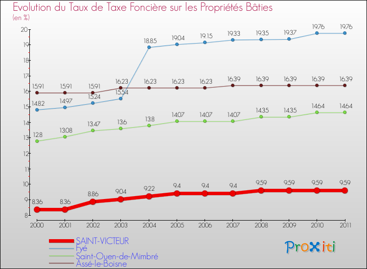 Evolution du taux de la taxe foncière sur le bati pour SAINT-VICTEUR et les communes proches Comparaison des taux de taxe foncière sur le bati pour SAINT-VICTEUR et les communes voisines