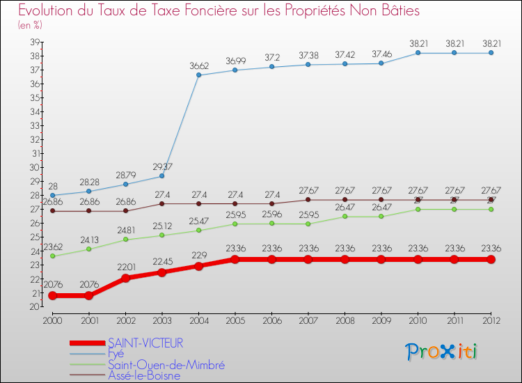 Evolution du taux de la taxe foncière sur les immeubles et terrains non batis pour SAINT-VICTEUR et les communes proches de 2000 à 2012 Comparaison des taux de la taxe foncière sur les immeubles et terrains non batis pour SAINT-VICTEUR et les communes voisines de 2000 à 2012