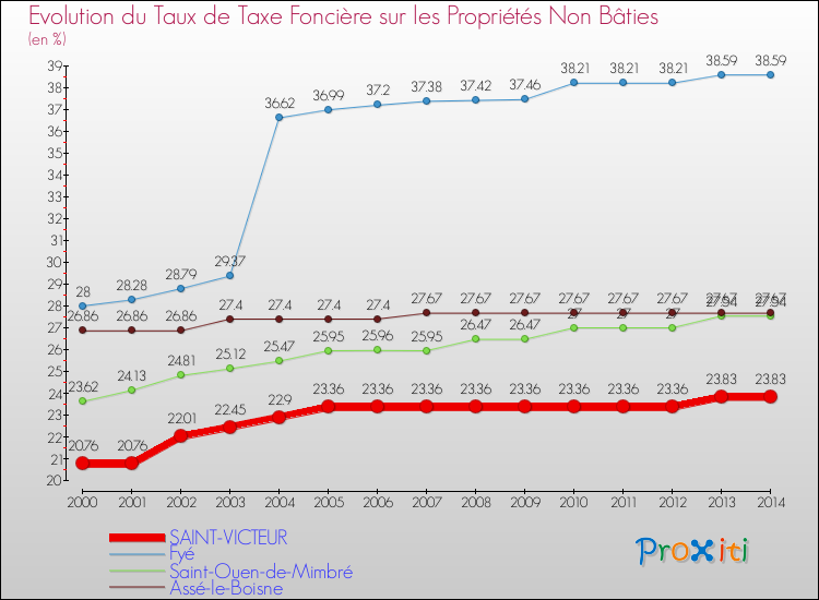 Evolution du taux de la taxe foncière sur les immeubles et terrains non batis pour SAINT-VICTEUR et les communes proches de 2000 à 2014 Comparaison des taux de la taxe foncière sur les immeubles et terrains non batis pour SAINT-VICTEUR et les communes voisines de 2000 à 2014