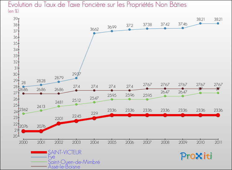 Evolution du taux de la taxe foncière sur les immeubles et terrains non batis pour SAINT-VICTEUR et les communes proches Comparaison des taux de la taxe foncière sur les immeubles et terrains non batis pour SAINT-VICTEUR et les communes voisines