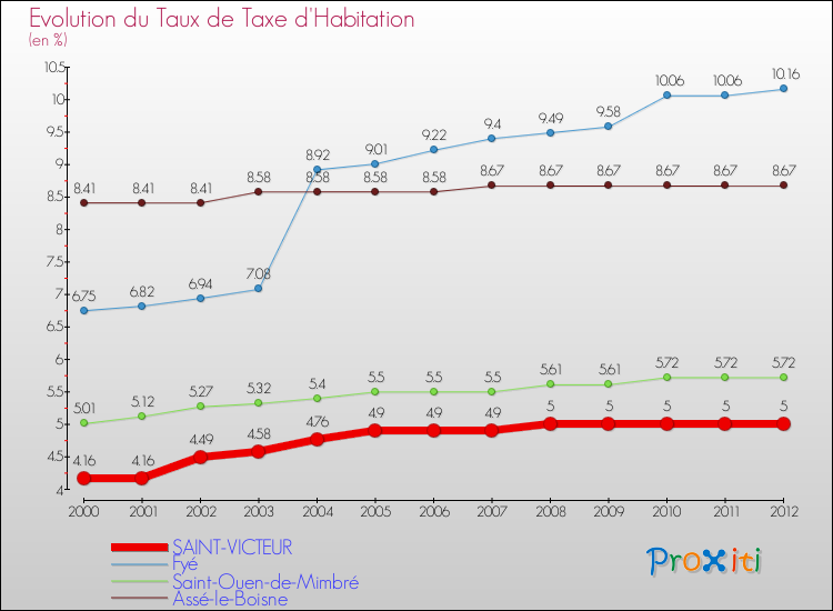 Evolution du taux de la taxe d'habitation pour SAINT-VICTEUR et les communes proches Comparaison des taux de la taxe d'habitation pour SAINT-VICTEUR et les communes voisines
