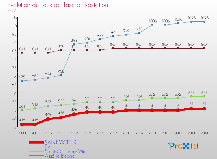Evolution du taux de la taxe d'habitation pour SAINT-VICTEUR et les communes proches de 2000 à 2014 Comparaison des taux de la taxe d'habitation pour SAINT-VICTEUR et les communes voisines de 2000 à 2014