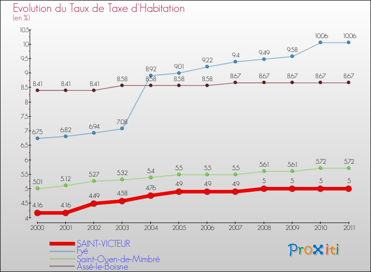 Evolution du taux de la taxe d'habitation pour SAINT-VICTEUR et les communes proches Comparaison des taux de la taxe d'habitation pour SAINT-VICTEUR et les communes voisines
