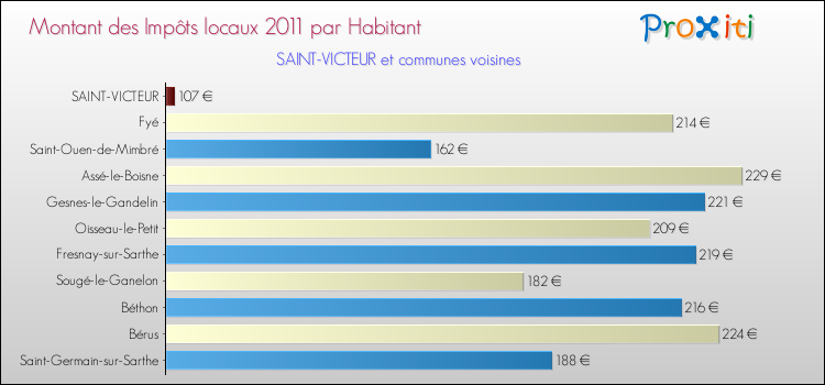 Montant des impôts locaux par Habitant pour SAINT-VICTEUR et les communes proches Comparaison des impôts locaux par habitant pour SAINT-VICTEUR et les communes voisines