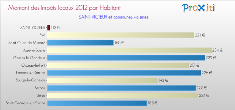 Montant des impôts locaux par Habitant pour SAINT-VICTEUR et les communes proches Comparaison des impôts locaux par habitant pour SAINT-VICTEUR et les communes voisines