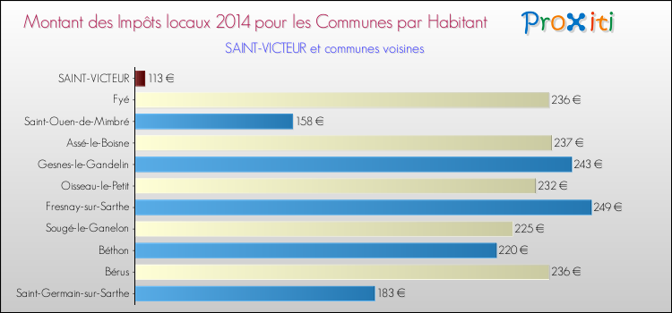 Montant des impôts locaux par Habitant pour SAINT-VICTEUR et les communes proches en 2014 Comparaison des impôts locaux par habitant pour SAINT-VICTEUR et les communes voisines en 2014