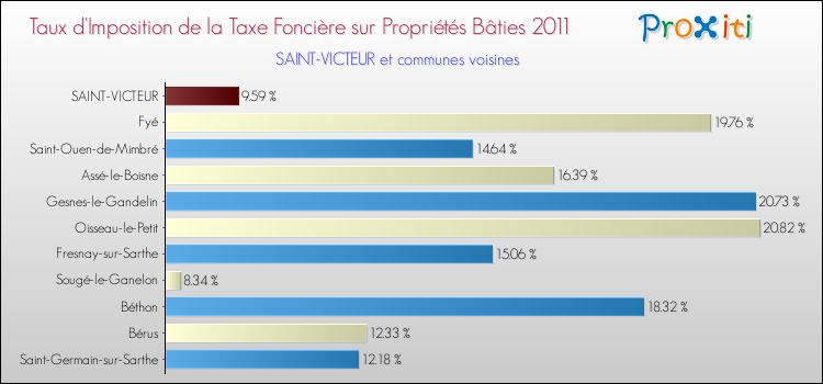 Taux d'imposition de la taxe foncière sur le bati 2011 pour SAINT-VICTEUR et les communes proches Comparaison des taux d'imposition de la taxe foncière sur le bati 2011 pour SAINT-VICTEUR et les communes voisines