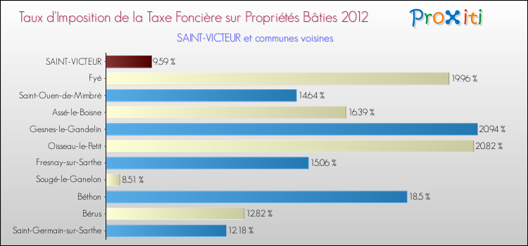 Taux d'imposition de la taxe foncière sur le bati 2012 pour SAINT-VICTEUR et les communes proches Comparaison des taux d'imposition de la taxe foncière sur le bati 2012 pour SAINT-VICTEUR et les communes voisines