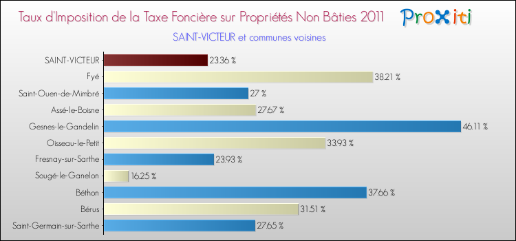 Taux d'imposition de la taxe foncière sur les immeubles et terrains non batis 2011 pour SAINT-VICTEUR et les communes proches Comparaison des taux d'imposition de la taxe foncière sur les immeubles et terrains non batis 2011 pour SAINT-VICTEUR et les communes voisines
