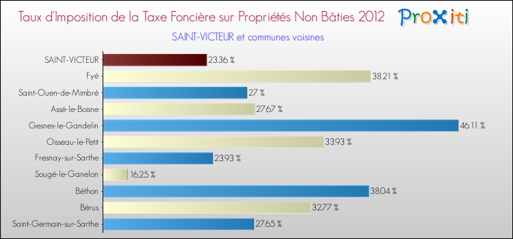Taux d'imposition de la taxe foncière sur les immeubles et terrains non batis 2012 pour SAINT-VICTEUR et les communes proches Comparaison des taux d'imposition de la taxe foncière sur les immeubles et terrains non batis 2012 pour SAINT-VICTEUR et les communes voisines