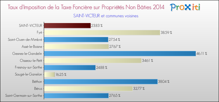 Taux d'imposition de la taxe foncière sur les immeubles et terrains non batis 2014 pour SAINT-VICTEUR et les communes proches Comparaison des taux d'imposition de la taxe foncière sur les immeubles et terrains non batis 2014 pour SAINT-VICTEUR et les communes voisines