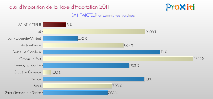 Taux d'imposition de la taxe d'habitation 2011 pour SAINT-VICTEUR et les communes proches Comparaison des taux d'imposition de la taxe d'habitation 2011 pour SAINT-VICTEUR et les communes voisines