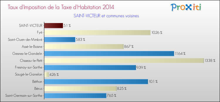 Taux d'imposition de la taxe d'habitation 2014 pour SAINT-VICTEUR et les communes proches Comparaison des taux d'imposition de la taxe d'habitation 2014 pour SAINT-VICTEUR et les communes voisines