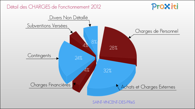 Décomposition des Charges de Fonctionnement 2012 de la commune de SAINT-VINCENT-DES-PRéS Charges de Fonctionnement 2012 pour la commune de SAINT-VINCENT-DES-PRéS