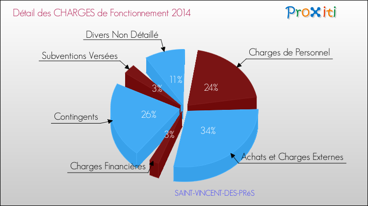Décomposition des Charges de Fonctionnement 2014 de la commune de SAINT-VINCENT-DES-PRéS Charges de Fonctionnement 2014 pour la commune de SAINT-VINCENT-DES-PRéS