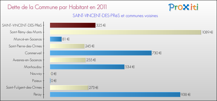 Dette par habitant de la commune en 2011 pour SAINT-VINCENT-DES-PRéS et les communes proches Comparaison de la dette par habitant de la commune en 2011 pour SAINT-VINCENT-DES-PRéS et les communes voisines