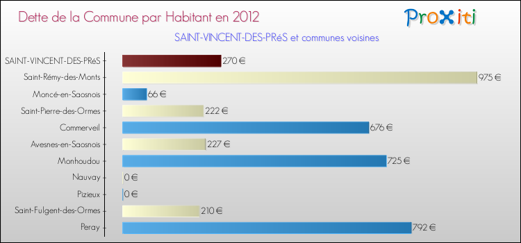 Dette par habitant de la commune en 2012 pour SAINT-VINCENT-DES-PRéS et les communes proches Comparaison de la dette par habitant de la commune en 2012 pour SAINT-VINCENT-DES-PRéS et les communes voisines