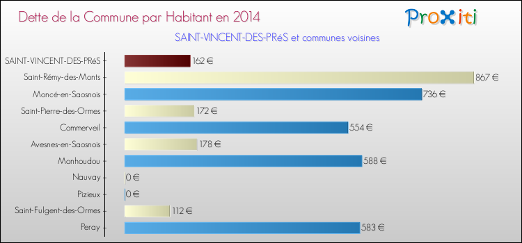 Dette par habitant de la commune en 2014 pour SAINT-VINCENT-DES-PRéS et les communes proches Comparaison de la dette par habitant de la commune en 2014 pour SAINT-VINCENT-DES-PRéS et les communes voisines