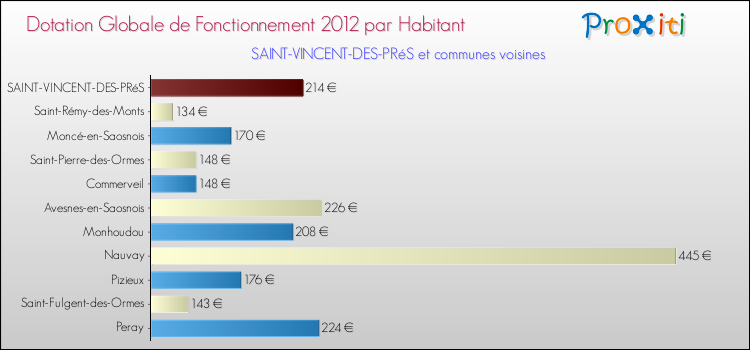 Montant des dotations globales de fonctionnement DGF par Habitant pour SAINT-VINCENT-DES-PRéS et les communes proches Comparaison des des dotations globales de fonctionnement DGF par habitant pour SAINT-VINCENT-DES-PRéS et les communes voisines
