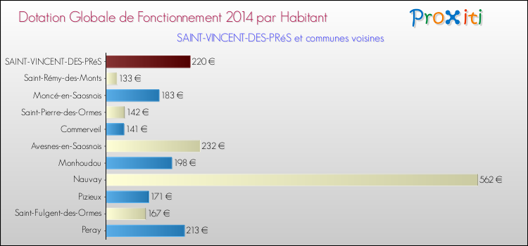 Montant des dotations globales de fonctionnement DGF par Habitant pour SAINT-VINCENT-DES-PRéS et les communes proches en 2014. Comparaison des des dotations globales de fonctionnement DGF par habitant pour SAINT-VINCENT-DES-PRéS et les communes voisines en 2014.