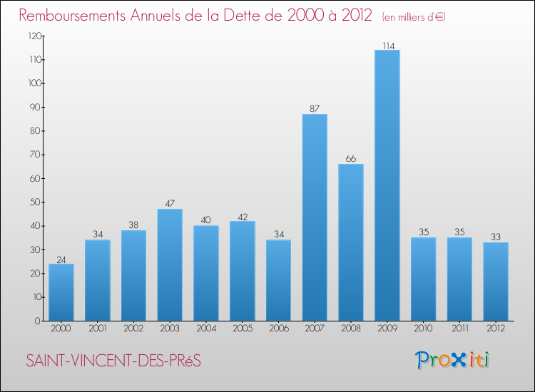 Evolution de l'annuité de la dette pour la commune de SAINT-VINCENT-DES-PRéS de 2000 à 2012 Annuités de la dette pour SAINT-VINCENT-DES-PRéS de 2000 à 2012