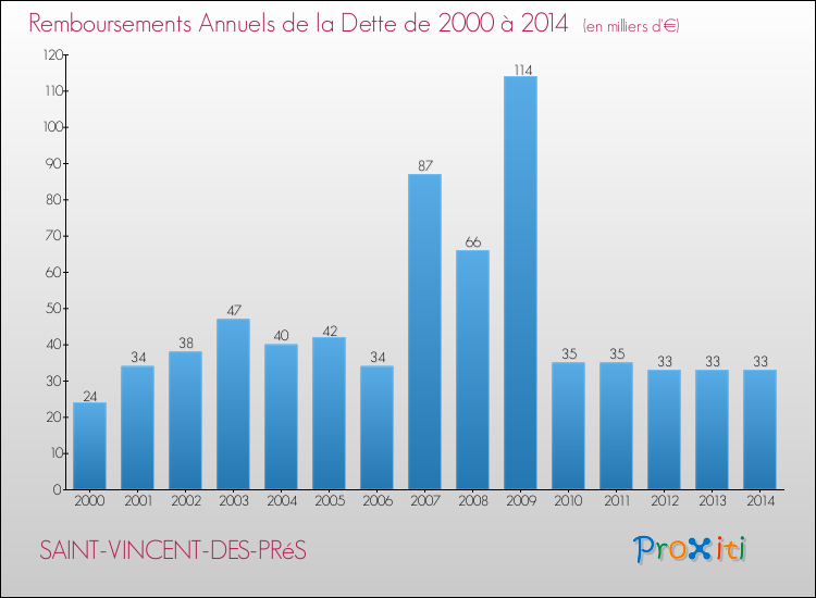 Evolution de l'annuité de la dette pour la commune de SAINT-VINCENT-DES-PRéS de 2000 à 2014 Annuités de la dette pour SAINT-VINCENT-DES-PRéS de 2000 à 2014