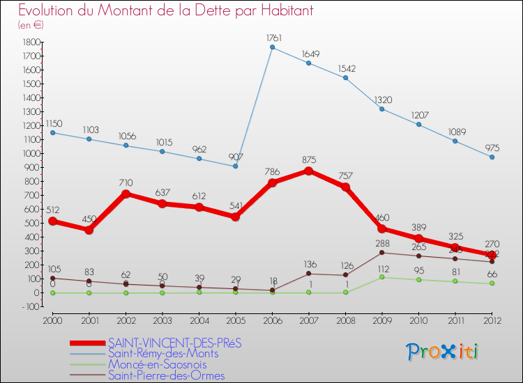Evolution de la dette par habitant pour la commune de SAINT-VINCENT-DES-PRéS et les communes proches de 2000 à 2012 Comparaison de la dette par habitant pour SAINT-VINCENT-DES-PRéS et les communes voisines de 2000 à 2012