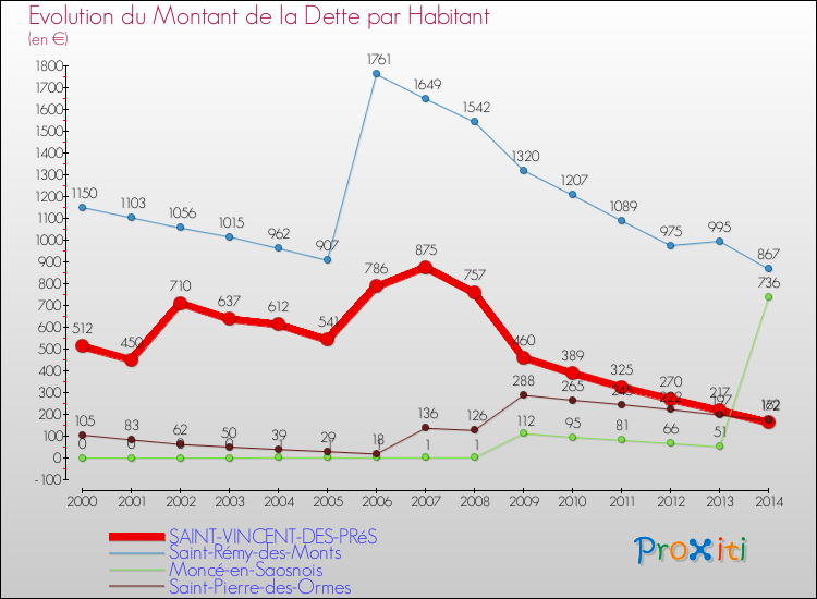 Evolution de la dette par habitant pour la commune de SAINT-VINCENT-DES-PRéS et les communes proches de 2000 à 2014 Comparaison de la dette par habitant pour SAINT-VINCENT-DES-PRéS et les communes voisines de 2000 à 2014