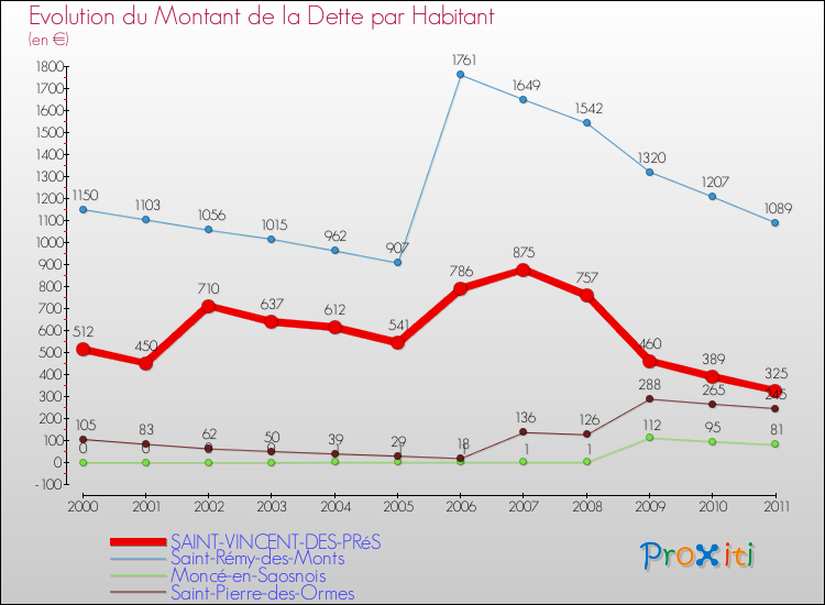 Evolution de la dette par habitant pour la commune de SAINT-VINCENT-DES-PRéS et les communes proches Comparaison de la dette par habitant pour SAINT-VINCENT-DES-PRéS et les communes voisines