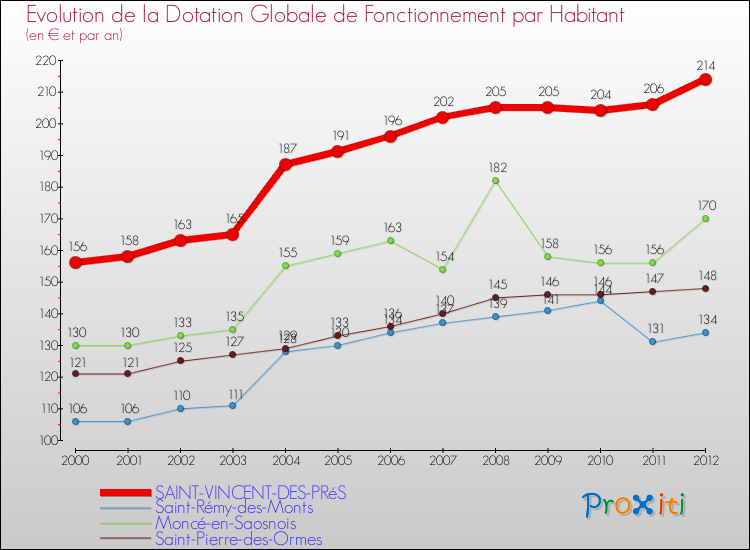 Evolution et montant de la dotation globale de fonctionnement par Habitant pour SAINT-VINCENT-DES-PRéS et les communes proches Comparaison des dotations globales de fonctionnement par habitant pour SAINT-VINCENT-DES-PRéS et les communes voisines