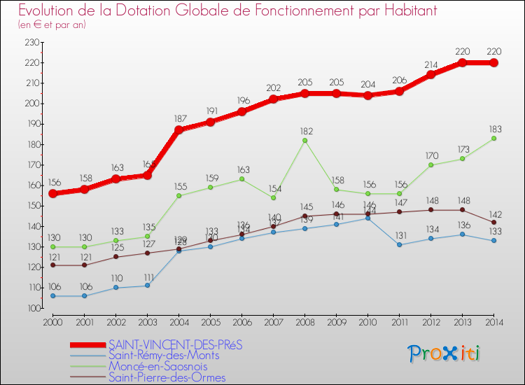 Evolution et montant de la dotation globale de fonctionnement par Habitant pour SAINT-VINCENT-DES-PRéS et les communes proches de 2000 à 2014. Comparaison des dotations globales de fonctionnement par habitant pour SAINT-VINCENT-DES-PRéS et les communes voisines de 2000 à 2014.