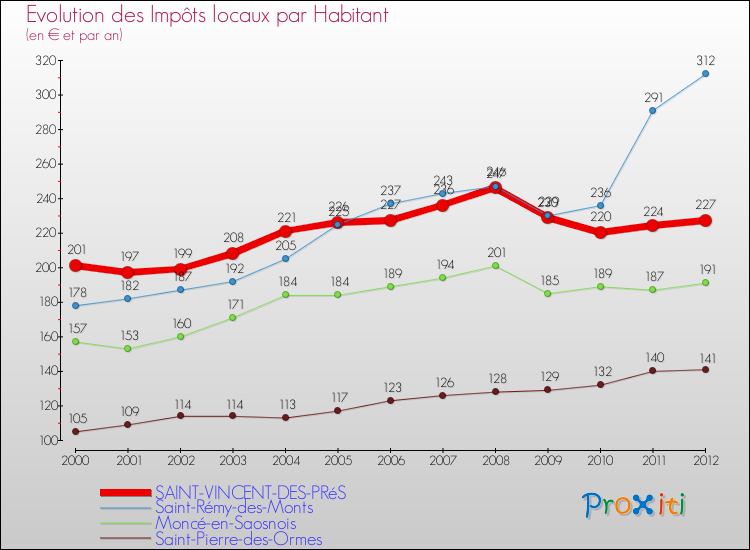 Evolution et montant des impôts locaux par Habitant pour SAINT-VINCENT-DES-PRéS et les communes proches Comparaison des impôts locaux par habitant pour SAINT-VINCENT-DES-PRéS et les communes voisines