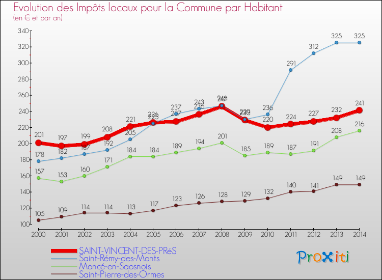 Evolution et montant des impôts locaux par Habitant pour SAINT-VINCENT-DES-PRéS et les communes proches de 2000 à 2014 Comparaison des impôts locaux par habitant pour SAINT-VINCENT-DES-PRéS et les communes voisines de 2000 à 2014