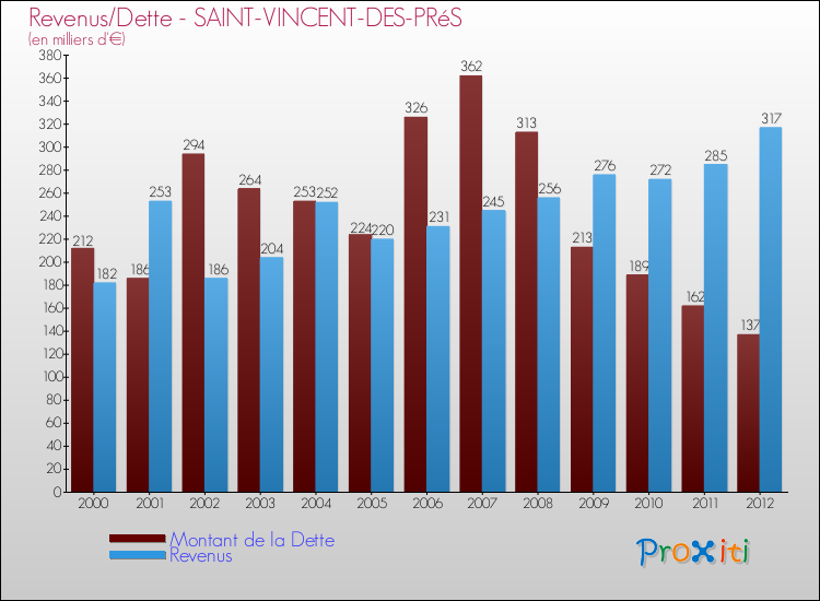 Evolution comparée de la dette et des revenus pour la commune de SAINT-VINCENT-DES-PRéS de 2000 à 2012 Comparaison de la dette et des revenus pour SAINT-VINCENT-DES-PRéS de 2000 à 2012